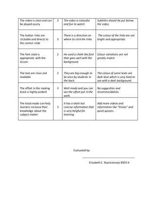 Evaluated by:
__________________________________
Elizabeth C. Buenconsejo BSED 4
The video is clear and can
be played easily
3 The video is colourful
and fun to watch
Subtitles should be put below
the video.
The button links are
clickable and directs to
the correct slide
3
There is a direction on
where to click the links
The colour of the links are not
bright and appropriate.
The font style is
appropriate with the
lesson
2 He used a chalk like font
that goes well with the
background.
Colour variations are not
greatly match.
The text are clear and
readable
2 They are big enough to
be seen by students in
the back.
The colour of some texts are
dark blue which is very hard to
see with a dark background.
The effort in the making
kiosk is highly evident
3 Well-made and you can
see the effort put in the
work.
No suggestion and
recommendation.
The kiosk made can help
learners increase their
knowledge about the
subject matter
3
It has a short but
concise information that
is very helpful for
learning.
Add more videos and
information like “trivias” and
quick quizzes.
 