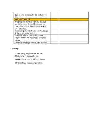 Text is clear and easy for the audience to
See.
PRESENTATION
Presenter was familiar with the material
and did not read from slides or rely on
Notes. It is evident that the presentation
Was rehearsed.
Presenter spoke clearly and slowly enough
To be heard by the audience.
Presenter showed enthusiasm for the
subject matter and encouraged audience
Interest.
Presenter made eye contact with audience.
Scoring:
1 Poor, many requirements not met
2 Fair, some requirements met
3 Good, meets most or all expectations
4 Outstanding, exceeds expectations
 