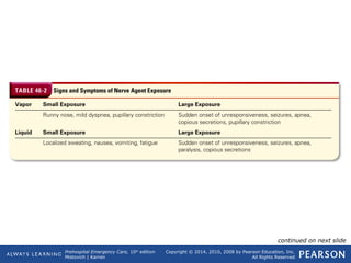 Prehospital Emergency Care, 10th
edition
Mistovich | Karren
Copyright © 2014, 2010, 2008 by Pearson Education, Inc.
All Rights Reserved
Table 46-2 Signs and Symptoms of Nerve Agent
Exposure
continued on next slide
 