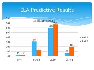 ELA Predictive Results ELA Predictive Results 