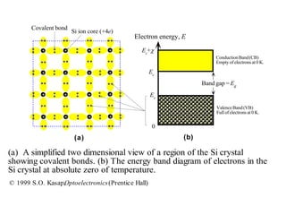 Electron energy, E
ConductionBand(CB)
Empty of electrons at 0 K.
ValenceBand(VB)
Full of electrons at 0 K.
Ec
Ev
0
Ec
+
(b)
Band gap = Eg
(a)
Covalent bond
Si ion core (+4e)
(a) A simplified two dimensional view of a region of the Si crystal
showing covalent bonds. (b) The energy band diagram of electrons in the
Si crystal at absolute zero of temperature.
© 1999 S.O. Kasap,Optoelectronics(Prentice Hall)
 