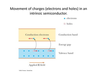 Movement of charges (electrons and holes) in an
intrinsic semiconductor.
 