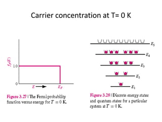 Carrier concentration at T= 0 K
 