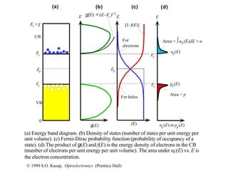 E
g(E) fE)
EF
nE
(E) or pE
(E)
E E
For
electrons
For holes
[1–f(E)]
nE
(E)
pE
(E)
Area = p
Area = ∫nE(E)dE = n
Ec
Ev
Ev
Ec
0
Ec+
EF
VB
CB
(a) (b) (c) (d)
g(E) (E–Ec)1/2
(a) Energy band diagram. (b) Density of states (number of states per unit energy per
unit volume). (c) Fermi-Dirac probability function (probability of occupancy of a
state). (d) The product of g(E) and f(E) is the energy density of electrons in the CB
(number of electrons per unit energy per unit volume). The area under nE(E) vs. E is
the electron concentration.
© 1999 S.O. Kasap, Optoelectronics (Prentice Hall)
 