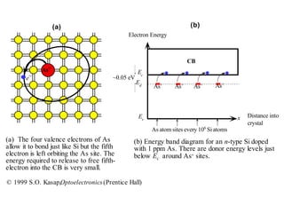 e–
(a)
As+
x
As+
As+
As+ As+
Ec
Ed
CB
Ev
~0.05 eV
As atom sites every 106
Si atoms
Distance into
crystal
(b)
Electron Energy
(a) The four valence electrons of As
allow it to bond just like Si but the fifth
electron is left orbiting the As site. The
energy required to release to free fifth-
electron into the CB is very small.
(b) Energy band diagram for an n-type Si doped
with 1 ppm As. There are donor energy levels just
below Ec around As+ sites.
© 1999 S.O. Kasap,Optoelectronics(Prentice Hall)
 
