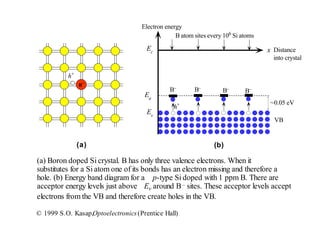 B–
h+
(a)
x
B–
Ev
Ea
B atom sites every 106 Si atoms
Distance
into crystal
~0.05 eV
B–
B–
B–
h+
VB
Ec
Electron energy
(b)
(a) Boron doped Si crystal. B has only three valence electrons. When it
substitutes for a Si atom one of its bonds has an electron missing and therefore a
hole. (b) Energy band diagram for a p-type Si doped with 1 ppm B. There are
acceptor energy levels just above Ev around B– sites. These acceptor levels accept
electrons from the VB and therefore create holes in the VB.
© 1999 S.O. Kasap,Optoelectronics(Prentice Hall)
 