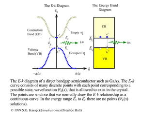 Ek
k
/a–/a
Ec
Ev
Conduction
Band (CB)
Ec
Ev
CB
The E-k Diagram The Energy Band
Diagram
Empty k
Occupied k
h+
e-
Eg
e-
h+
h
VB
h
Valence
Band (VB)
The E-k diagram of a direct bandgap semiconductor such as GaAs. The E-k
curve consists of many discrete points with each point corresponding to a
possible state, wavefunctionk(x), that is allowed to exist in the crystal.
The points are so close that we normally draw the E-k relationship as a
continuous curve. In the energy range Ev to Ec there are no points (k(x)
solutions).
© 1999 S.O. Kasap, Optoelectronics(Prentice Hall)
 