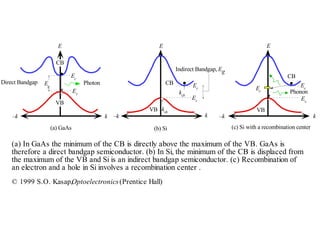 E
CB
k–k
Direct Bandgap
(a) GaAs
E
CB
VB
Indirect Bandgap, Eg
k–k
kcb
(b) Si
E
k–k
Phonon
(c) Si with a recombination center
Eg
Ec
Ev
Ec
Ev
kvb VB
CB
Er
Ec
Ev
Photon
VB
(a) In GaAs the minimum of the CB is directly above the maximum of the VB. GaAs is
therefore a direct bandgap semiconductor. (b) In Si, the minimum of the CB is displaced from
the maximum of the VB and Si is an indirect bandgap semiconductor. (c) Recombination of
an electron and a hole in Si involves a recombination center .
© 1999 S.O. Kasap,Optoelectronics(Prentice Hall)
 