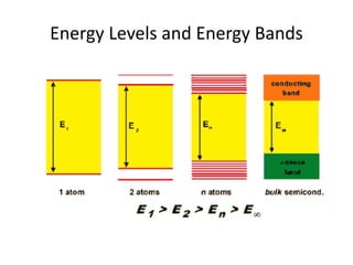 Energy Levels and Energy Bands
 