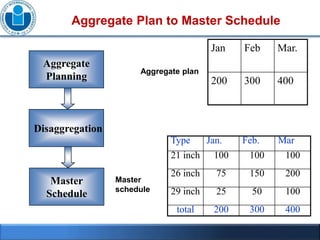 Chapter 4_Aggregate Planning (2).pptx