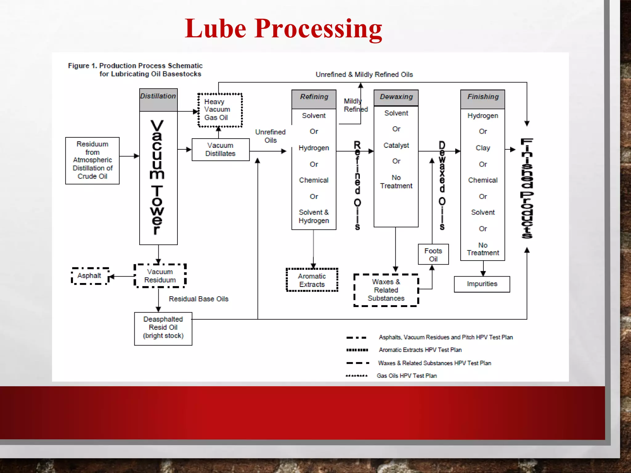 Lube Processing
 