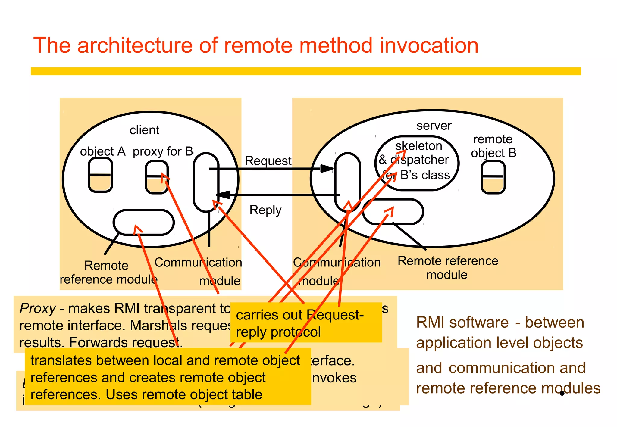 The architecture of remote method invocation 
object A skeleton object B 
carries out Request-reply 
protocol 
translates between local and remote object 
references and creates remote object 
references. Uses remote object table 
Skeleton - implements methods in remote interface. 
Unmarshals requests and marshals results. Invokes 
method in remote object. • 
25 
Request 
proxy for B 
Reply 
& dispatcher 
for B’s class 
Remote Communication Communication Remote reference 
reference module module module module 
remote 
client server 
RMI software - between 
application level objects 
and communication and 
remote reference modules 
Proxy - makes RMI transparent to client. Class implements 
remote interface. Marshals requests and unmarshals 
results. Forwards request. 
Dispatcher - gets request from communication module and 
invokes method in skeleton (using methodID in message). 
 