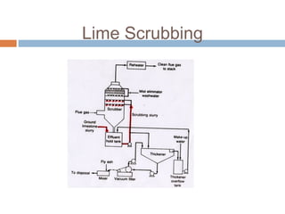 Chapter 4 air pollution control and tecnologies | PPT