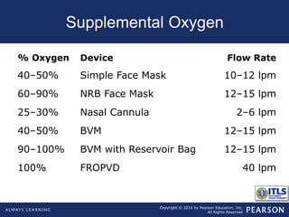 Copyright © 2016 by Pearson Education, Inc.
All Rights Reserved
Supplemental Oxygen
% Oxygen Device Flow Rate
40–50% Simple Face Mask 10–12 lpm
60–90% NRB Face Mask 12–15 lpm
25–30% Nasal Cannula 2–6 lpm
40–50% BVM 12–15 lpm
90–100% BVM with Reservoir Bag 12–15 lpm
100% FROPVD 40 lpm
 