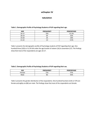 wChapter IV<br />tabulation<br />Table 1. Demographic Profile of Psychology Students of PUP regarding their age.<br />AGEFREQUENCYPERCENTAGE16-1710351.5%18-196432%19-202010%21-22133.5%<br />Table 1 presents the demographic profile of Psychology students of PUP regarding their age. One hundred three (103) or 51.5% fall under the age bracket of sixteen (16) to seventeen (17). The findings show that most of the respondents are ages 16-17. <br />Table 2. Demographic Profile of Psychology Students of PUP regarding their sex.<br />SEXFREQUENCYPERCENTAGEFemale11457%Male8643%<br />Table 2 presents the gender distribution of the respondents. One hundred fourteen (114) or 57% are female and eighty six (86) are male. The findings show that most of the respondents are female.<br />Table 3. Average mean and percentile rank of the respondents who answered NO in technological development.<br />,[object Object],Table 4. Average mean and percentile rank of the respondents who answered YES in technological development.<br />,[object Object],Table 5. Average mean and percentile rank of the respondents who answered NO in behavioral changes.<br />,[object Object],Table 6. Average mean and percentile rank of the respondents who answered YES in behavioral changes.<br />,[object Object],Table 7. Effect of Technological Development in Psychology Students in Terms of Socialization.<br />,[object Object],Table 8. Effect of Technological Development in Psychology Students in Terms of Self-esteem.<br />,[object Object],Table 9. Effect of Technological Development in Psychology School performance.<br />,[object Object],Table 10. The relationship between Technological changes and the Behavior of the Psychology Students of PUP.<br />QTC(x)Beh(y)x2y2  xy11951038 025100 1 95021812232 7614843 98231149012 9968 1003 98241525123 1042 60110 26052017840031 6843 56061248015 3766 4009 920798999 6049 8019 70281644326 8961 8497 05291544523 7162 0256 93010421491 76422 2016 258N=10x=1244y=767x2=184642       y2=85 245      xy=67 366<br />Wherein:<br />x=  frequency of the respondents who answered YES in technological development<br />y= frequency of the respondents who answered NO in behavioral changes<br />   N xy- xy<br />R =      N  x2-   x2N y2- y2<br />                   10 67366- 1244 767<br />=      10  184642-   1244210 85245- 7672<br />                   673 660 – 954 148<br /> =      10  184642-   1244210 85245- 7672<br />               -280 488<br /> =     298 884264 161<br />          -280 488<br /> =     7.9 x 1010<br /> =       -280 488<br />          281 069.39<br />  = -0.997 or-1 perfect negative correlation<br />QuestionTC(x)Beh(y)x2y2xy119519038 025  36 100 37050218117832 7613168432 218311411012 99612 100 12 540415214923 10422 20122 64852022400484440612412015 37614 40014 8807981019 60410 2019 898816415726 89624 64925 748915415523 71624 02523 8701042511 7642 6012 142N=10x=1244y=1233x2=184642       y2=178445      xy=181434<br />Wherein:<br />x=  frequency of the respondents who answered YES in technological development<br />y= frequency of the respondents who answered YES in behavioral changes<br />   N xy- xy<br />R =      N  x2-   x2N y2- y2<br />                   10 181 434- 1244 1233<br />=      10  184642-   1244210 178 445- 12332<br />                1 814 340 – 1 533 852<br /> =     1 846 642-1 547 5361 784 450-1 520 289<br />               -280 488<br /> =     298 884264 161<br />          -280 488<br /> =     7.9 x 1010<br /> =       -280 488<br />          281 069.39<br />  = -0.997 or 1 perfect positive correlation<br />