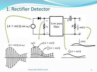 Chapter 4 Amplitude Modulation (Part 1).pptx