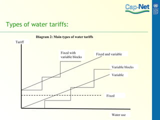 Types of water tariffs:  