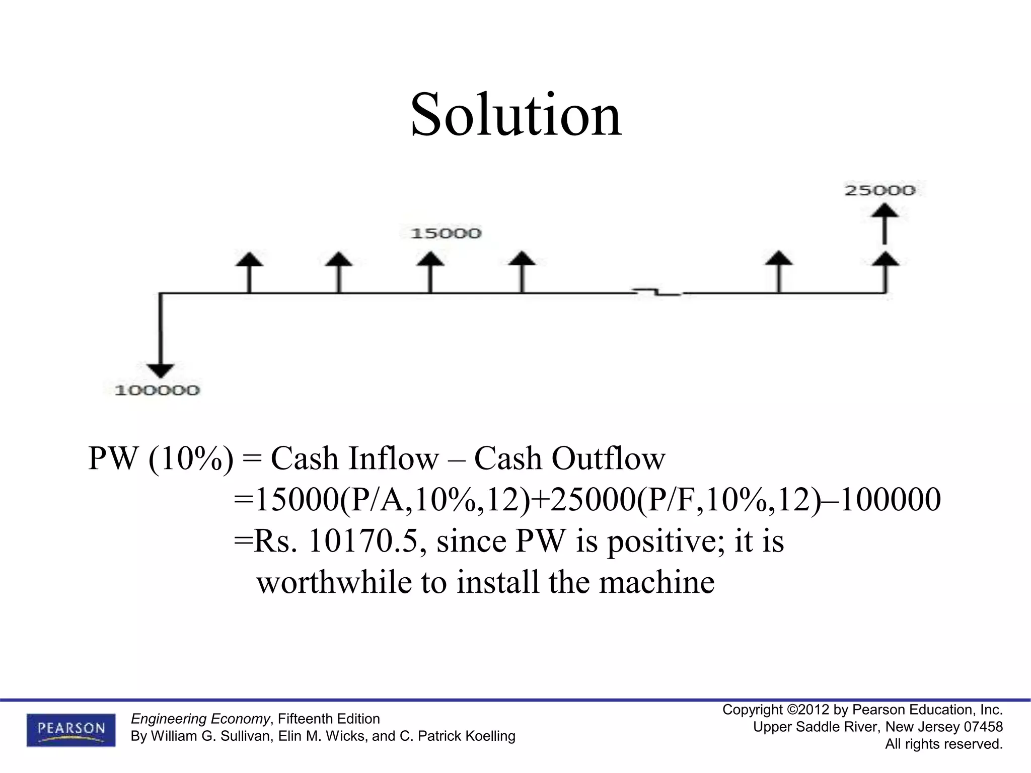 Copyright ©2012 by Pearson Education, Inc.
Upper Saddle River, New Jersey 07458
All rights reserved.
Engineering Economy, Fifteenth Edition
By William G. Sullivan, Elin M. Wicks, and C. Patrick Koelling
Solution
PW (10%) = Cash Inflow – Cash Outflow
=15000(P/A,10%,12)+25000(P/F,10%,12)–100000
=Rs. 10170.5, since PW is positive; it is
worthwhile to install the machine
 