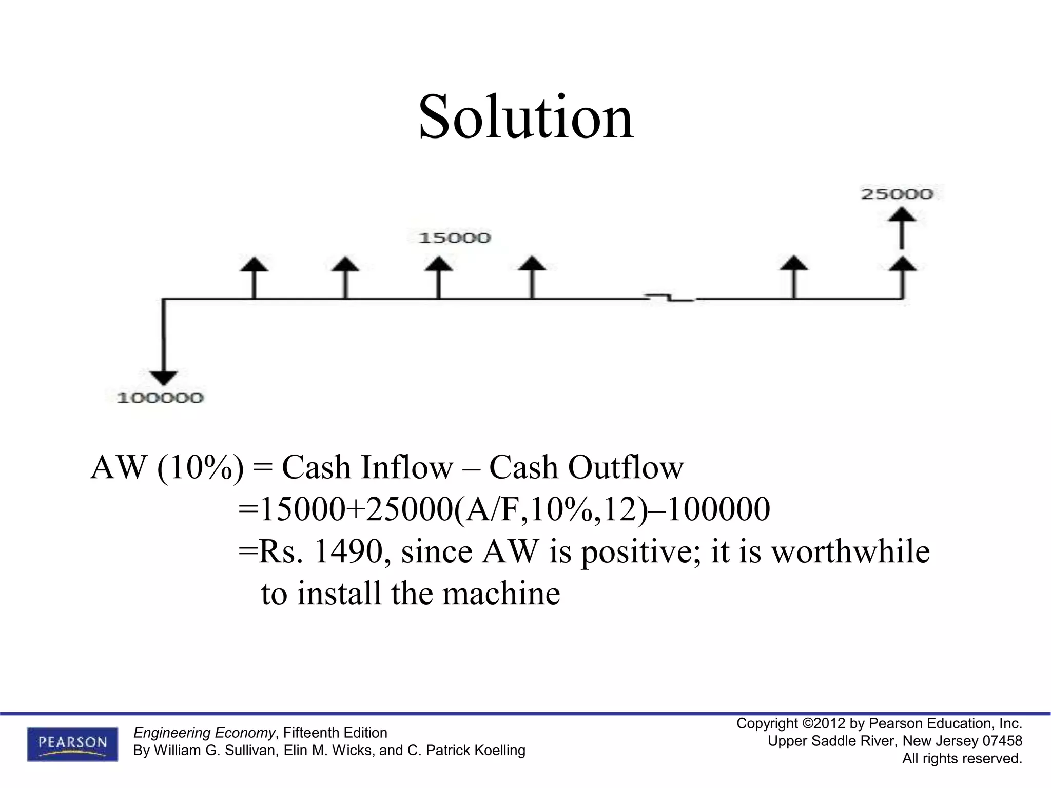 Copyright ©2012 by Pearson Education, Inc.
Upper Saddle River, New Jersey 07458
All rights reserved.
Engineering Economy, Fifteenth Edition
By William G. Sullivan, Elin M. Wicks, and C. Patrick Koelling
Solution
AW (10%) = Cash Inflow – Cash Outflow
=15000+25000(A/F,10%,12)–100000
=Rs. 1490, since AW is positive; it is worthwhile
to install the machine
 