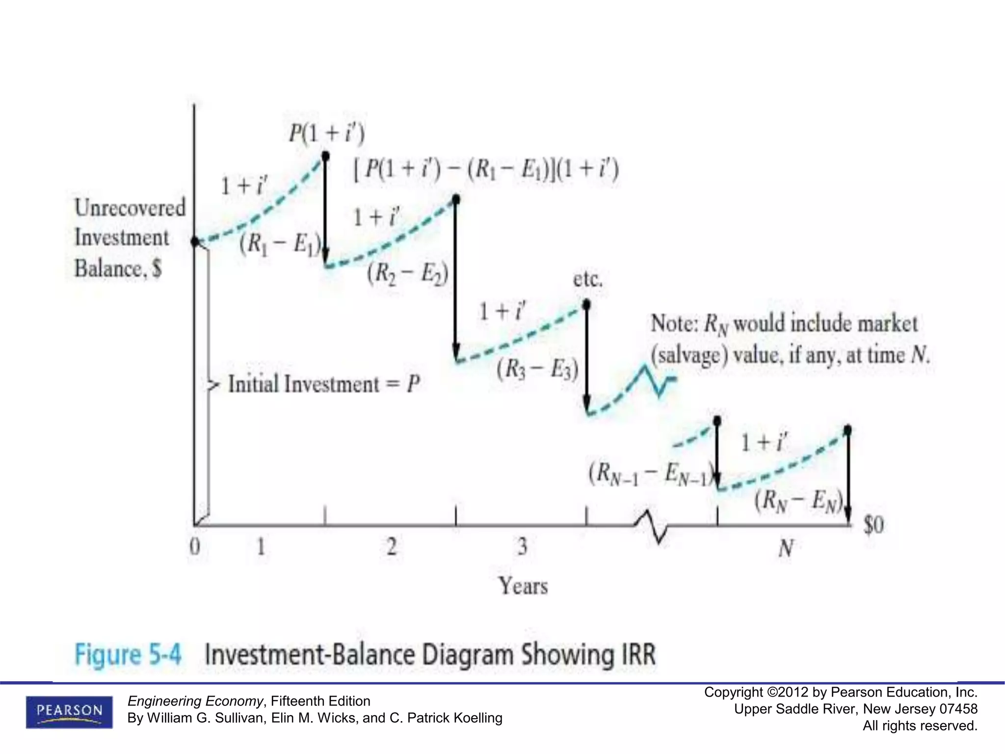 Copyright ©2012 by Pearson Education, Inc.
Upper Saddle River, New Jersey 07458
All rights reserved.
Engineering Economy, Fifteenth Edition
By William G. Sullivan, Elin M. Wicks, and C. Patrick Koelling
 