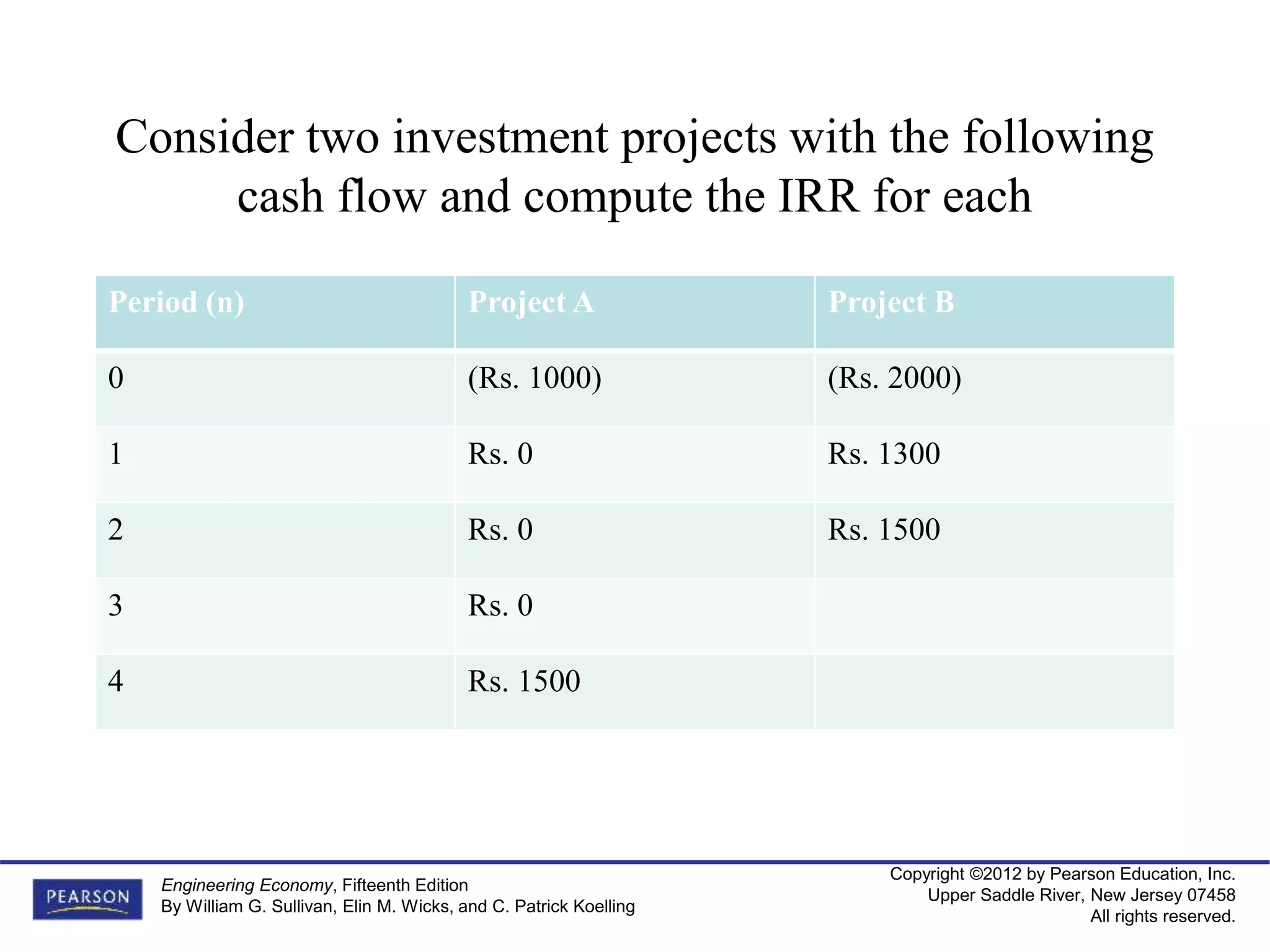 Copyright ©2012 by Pearson Education, Inc.
Upper Saddle River, New Jersey 07458
All rights reserved.
Engineering Economy, Fifteenth Edition
By William G. Sullivan, Elin M. Wicks, and C. Patrick Koelling
Consider two investment projects with the following
cash flow and compute the IRR for each
Period (n) Project A Project B
0 (Rs. 1000) (Rs. 2000)
1 Rs. 0 Rs. 1300
2 Rs. 0 Rs. 1500
3 Rs. 0
4 Rs. 1500
 
