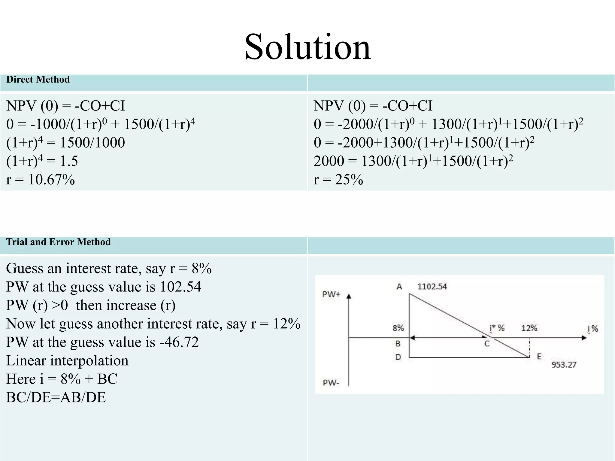 Copyright ©2012 by Pearson Education, Inc.
Upper Saddle River, New Jersey 07458
All rights reserved.
Engineering Economy, Fifteenth Edition
By William G. Sullivan, Elin M. Wicks, and C. Patrick Koelling
Solution
Direct Method
NPV (0) = -CO+CI
0 = -1000/(1+r)0 + 1500/(1+r)4
(1+r)4 = 1500/1000
(1+r)4 = 1.5
r = 10.67%
NPV (0) = -CO+CI
0 = -2000/(1+r)0 + 1300/(1+r)1+1500/(1+r)2
0 = -2000+1300/(1+r)1+1500/(1+r)2
2000 = 1300/(1+r)1+1500/(1+r)2
r = 25%
Trial and Error Method
Guess an interest rate, say r = 8%
PW at the guess value is 102.54
PW (r) >0 then increase (r)
Now let guess another interest rate, say r = 12%
PW at the guess value is -46.72
Linear interpolation
Here i = 8% + BC
BC/DE=AB/DE
 