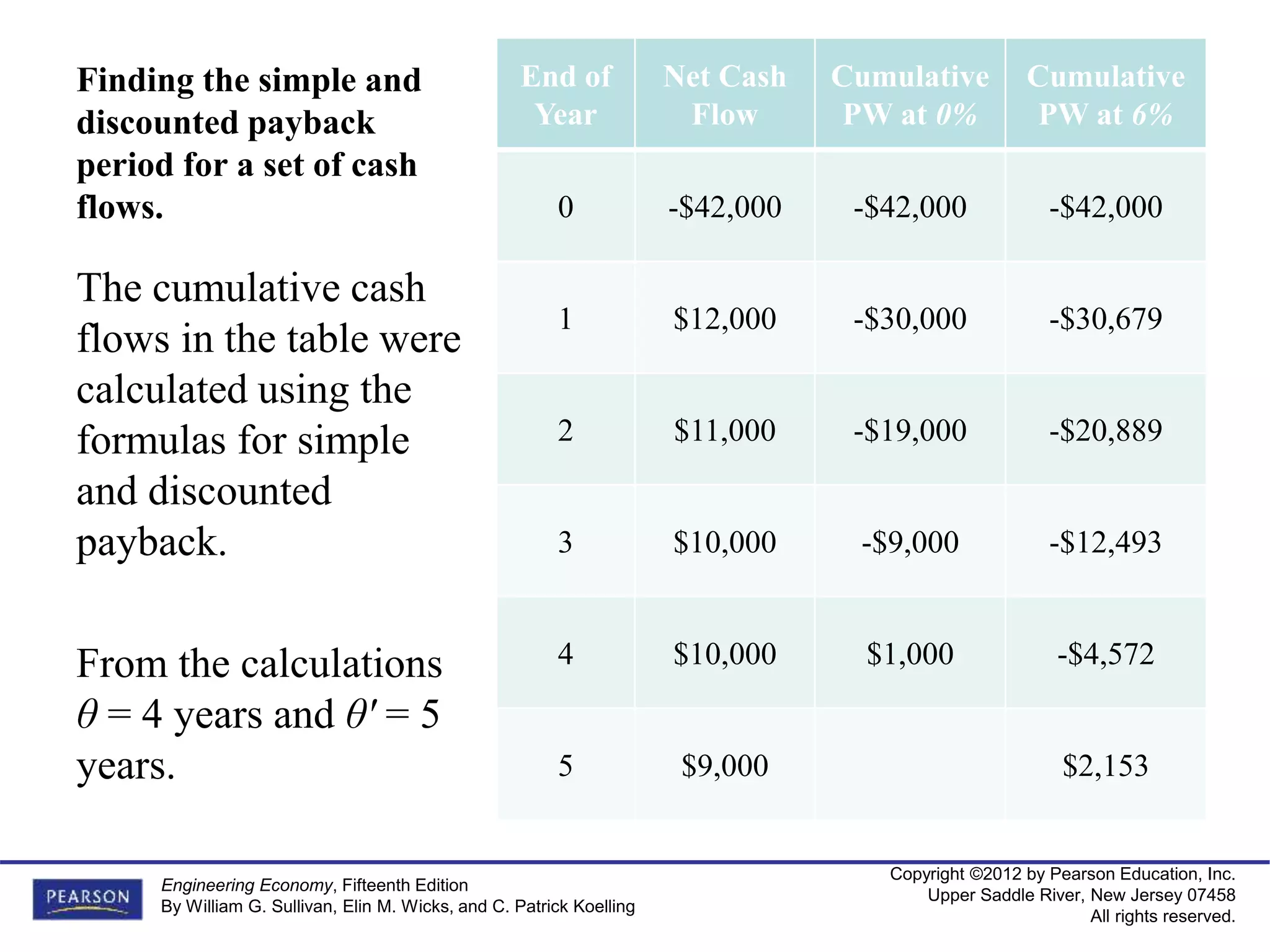 Copyright ©2012 by Pearson Education, Inc.
Upper Saddle River, New Jersey 07458
All rights reserved.
Engineering Economy, Fifteenth Edition
By William G. Sullivan, Elin M. Wicks, and C. Patrick Koelling
Finding the simple and
discounted payback
period for a set of cash
flows.
End of
Year
Net Cash
Flow
Cumulative
PW at 0%
Cumulative
PW at 6%
0 -$42,000 -$42,000 -$42,000
1 $12,000 -$30,000 -$30,679
2 $11,000 -$19,000 -$20,889
3 $10,000 -$9,000 -$12,493
4 $10,000 $1,000 -$4,572
5 $9,000 $2,153
The cumulative cash
flows in the table were
calculated using the
formulas for simple
and discounted
payback.
From the calculations
θ = 4 years and θ' = 5
years.
 