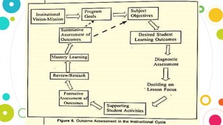 CHAPTER 4 Assessing Student Learning Outcomes.pptx