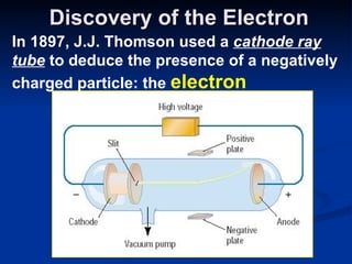 Discovery of the Electron In 1897, J.J. Thomson used a  cathode ray tube  to deduce the presence of a negatively charged particle: the  electron 