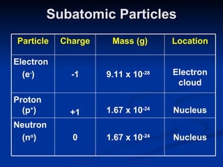 Subatomic Particles Nucleus 1.67 x 10 -24 0 Neutron (n o ) Nucleus   1.67 x 10 -24 +1 Proton   (p + ) Electron cloud 9.11 x 10 -28 -1 Electron (e - ) Location Mass (g) Charge Particle 