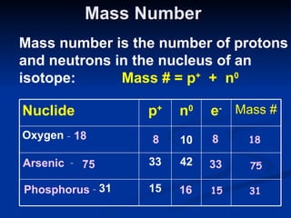 Mass Number Mass number is the number of protons and neutrons in the nucleus of an isotope: Mass # = p +   +  n 0 8 8 18 18 Arsenic 75 33 75 Phosphorus 15 31 16 15 -  31 42 33 -  10 Oxygen  -  Mass # e - n 0 p + Nuclide 