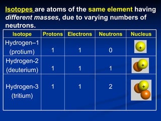 Isotopes   are atoms of the  same element  having  different masses , due to varying numbers of neutrons. 2 1 1 Hydrogen-3 (tritium) 1 1 1 Hydrogen-2 (deuterium) 0 1 1 Hydrogen–1 (protium) Nucleus Neutrons Electrons Protons Isotope 