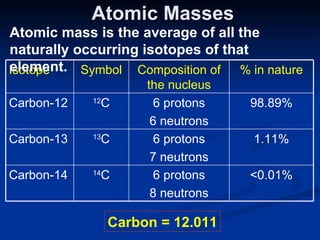 Atomic Masses Atomic mass is the average of all the naturally occurring isotopes of that element. Carbon = 12.011 <0.01% 6 protons 8 neutrons 14 C Carbon-14 1.11% 6 protons 7 neutrons 13 C Carbon-13 98.89% 6 protons 6 neutrons 12 C Carbon-12 % in nature Composition of the nucleus Symbol Isotope 