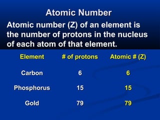 Atomic Number
Atomic number (Z) of an element is
the number of protons in the nucleus
of each atom of that element.
   Element      # of protons   Atomic # (Z)

   Carbon            6              6

 Phosphorus         15             15

    Gold            79             79
 