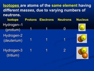 Isotopes are atoms of the same element having
different masses, due to varying numbers of
neutrons.
  Isotope     Protons Electrons   Neutrons   Nucleus
Hydrogen–1
 (protium)      1         1          0
Hydrogen-2
(deuterium)     1         1          1

Hydrogen-3      1         1          2
 (tritium)
 