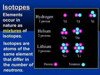 Isotopes
Elements
occur in
nature as
mixtures of
isotopes.
Isotopes are
atoms of the
same element
that differ in
the number of
neutrons.
 