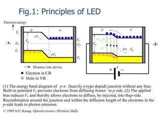 h Eg
Eg ( 2)
V
( 1)
p n+
Eg
eVo
EF
p n+
Electron in CB
Hole in VB
Ec
Ev
Ec
Ev
EF
eVo
Electron energy
Distance into device
(1) The energy band diagram of p-n+
(heavily n-type doped) junction without any bias.
Built-in potentialVo prevents electrons from diffusing fromn+
to p side. (2) The applied
bias reduces Vo and thereby allows electrons to diffuse, be injected, into thep-side.
Recombination around the junction and within the diffusion length of the electrons in the
p-side leads to photon emission.
© 1999 S.O. Kasap, Optoelectronics (Prentice Hall)
Fig.1: Principles of LED
 