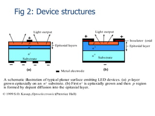 Light output
Insulator (oxide)
p
n+ Epitaxial layer
A schematic illustration of typical planar surface emitting LED devices. (a) p-layer
grown epitaxially on an n+ substrate. (b) First n+ is epitaxially grown and then p region
is formed by dopant diffusion into the epitaxial layer.
Light output
p
Epitaxial layers
(a) (b)
n+
Substrate Substrate
n+
n+
Metal electrode
© 1999 S.O. Kasap,Optoelectronics(Prentice Hall)
Fig 2: Device structures
 
