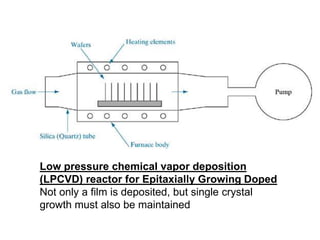 Low pressure chemical vapor deposition
(LPCVD) reactor for Epitaxially Growing Doped
Not only a film is deposited, but single crystal
growth must also be maintained
 