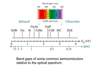 Band gaps of some common semiconductors
relative to the optical spectrum.
 