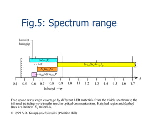 0.4 0.5 0.6 0.7 0.8 0.9 1.0 1.1 1.2 1.3 1.4 1.5 1.6
Blue
Green
Orange
Yellow
Red

1.7
Infrared
Violet
GaAs
GaAs0.55P0.45
GaAs1-yPy InP
In0.14Ga0.86As
In1-xGaxAs1-yPy
AlxGa1-xAs
x = 0.43
GaP(N)
GaSb
Indirect
bandgap
InGaN
SiC(Al)
In0.7Ga0.3As0.66P0.34
In0.57Ga0.43As0.95P0.05
Free space wavelength coverage by different LED materials from the visible spectrum to the
infrared including wavelengths used in optical communications. Hatched region and dashed
lines are indirect Eg materials.
In0.49AlxGa0.51-xP
© 1999 S.O. Kasap,Optoelectronics(Prentice Hall)
Fig.5: Spectrum range
 