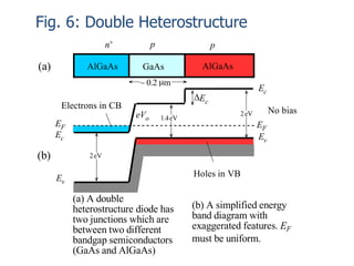 Fig. 6: Double Heterostructure
2eV
2eVeVo
Holes in VB
Electrons in CB
1.4eV
No bias
Ec
Ev
Ec
Ev
EF
EF
(a)
(b)
pn+ p
DEc
~ 0.2 mm
AlGaAsAlGaAs
(a) A double
heterostructure diode has
two junctions which are
between two different
bandgap semiconductors
(GaAs and AlGaAs)
(b) A simplified energy
band diagram with
exaggerated features. EF
must be uniform.
GaAs
 
