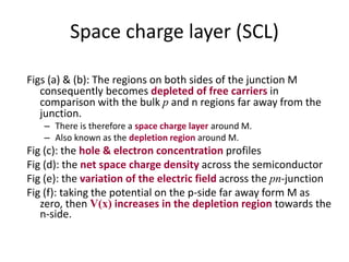 Space charge layer (SCL)
Figs (a) & (b): The regions on both sides of the junction M
consequently becomes depleted of free carriers in
comparison with the bulk p and n regions far away from the
junction.
– There is therefore a space charge layer around M.
– Also known as the depletion region around M.
Fig (c): the hole & electron concentration profiles
Fig (d): the net space charge density across the semiconductor
Fig (e): the variation of the electric field across the pn-junction
Fig (f): taking the potential on the p-side far away form M as
zero, then V(x) increases in the depletion region towards the
n-side.
 