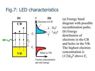 Fig.7: LED characteristics
(a) Energy band
diagram with possible
recombination paths.
(b) Energy
distribution of
electrons in the CB
and holes in the VB.
The highest electron
concentration is
(1/2)kBT above Ec
E
Ec
Ev
Carrier concentration
per unit energy
Electrons in CB
Holes in VB
CB
VB
(a) (b)
1/2kBT
Eg
1 2 3
2kBT
 