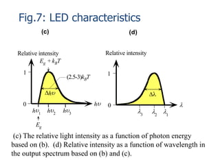 Fig.7: LED characteristics
h
1
0
Eg
h1 h2 h3

Relative intensity
1
0
1
2
3
DDh
Relative intensity
(c) (d)
Eg + kBT
(2.5-3)kBT
(c) The relative light intensity as a function of photon energy
based on (b). (d) Relative intensity as a function of wavelength in
the output spectrum based on (b) and (c).
 