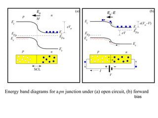 Ec
Ev
Ec
EFp
M
EFn
eVo
p n
Eo
Evnp
(a)
V
I
np
Eo
–E
e(Vo
–V)
eV
Ec
EFn
Ev
Ev
Ec
EFp
(b)
Energy band diagrams for a pn junction under (a) open circuit, (b) forward
bias
SCL
 