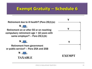 ATXB 213 MALAYSIAN TAXATION I 14
Exempt Gratuity
Retirement due to ill health? (Para 25(1)(a)
Retirement on or after 55 or on reaching
compulsory retirement age + 10 years with
same employer? – Para 25(1)(b)
Retirement from government
or public service? – Para 25A and 25B
Y
Y
Y
N
N
N
TAXABLE
EXEMPT
Exempt Gratuity – Schedule 6
 
