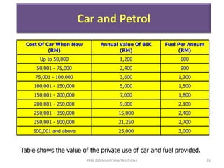 ATXB 213 MALAYSIAN TAXATION I 26
Car and Petrol
Table shows the value of the private use of car and fuel provided.
Cost Of Car When New
(RM)
Annual Value Of BIK
(RM)
Fuel Per Annum
(RM)
Up to 50,000 1,200 600
50,001 - 75,000 2,400 900
75,001 - 100,000 3,600 1,200
100,001 - 150,000 5,000 1,500
150,001 - 200,000 7,000 1,800
200,001 - 250,000 9,000 2,100
250,001 - 350,000 15,000 2,400
350,001 - 500,000 21,250 2,700
500,001 and above 25,000 3,000
 