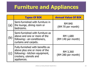 ATXB 213 MALAYSIAN TAXATION I 34
Furniture and Appliances
Types Of BIK Annual Value Of BIK
(a)
Semi-furnished with furniture in
the lounge, dining room or
bedrooms.
RM 840
(RM 70 per month)
(b)
Semi-furnished with furniture as
above and one or more of the
following:- air-conditioners,
curtains and carpets.
RM 1,680
(RM 140 per month)
(c)
Fully-furnished with benefits as
above plus one or more of the
following:- kitchen equipment,
crockery, utensils and
appliances.
RM 3,360
(RM 280 per month)
 