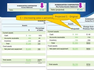 $ + (increasing sales x percentage of sales)
Projected $ - Original
 